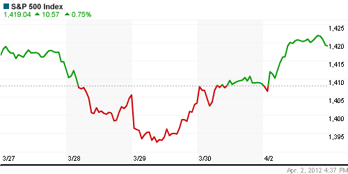 График индекса S&P 500.