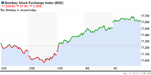 График индекса BSE SENSEX (India).