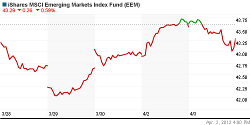 График: iShares MSCI Emerging Markets Index (EEM).