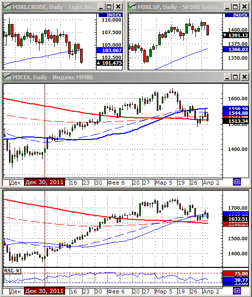 Технический анализ индексов ММВБ и РТС.