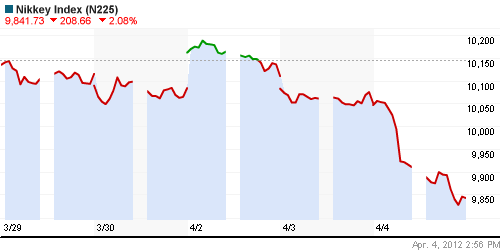 График индекса Nikkei-225 (Japan).