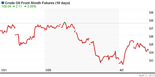 График изменения цен на нефть: Crude oil.