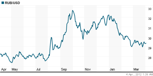 График официального курса Рубля к Доллару США.