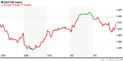 График индекса S&P 500.