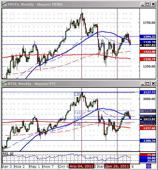 Технический анализ индексов ММВБ и РТС.