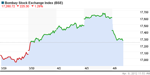 График индекса BSE SENSEX (India).