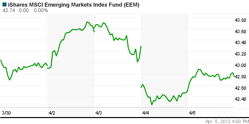 График: iShares MSCI Emerging Markets Index (EEM).