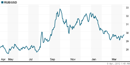 График официального курса Рубля к Доллару США.