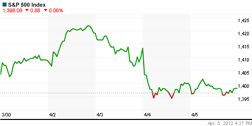 График индекса S&P 500.