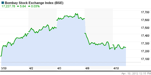 График индекса BSE SENSEX (India).