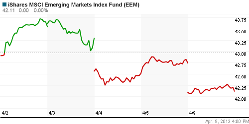 График: iShares MSCI Emerging Markets Index (EEM).