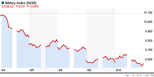 График индекса Nikkei-225 (Japan).