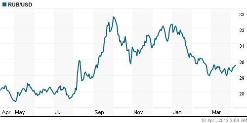 График официального курса Рубля к Доллару США.