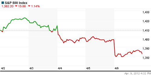 График индекса S&P 500.