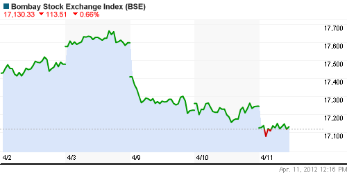 График индекса BSE SENSEX (India).