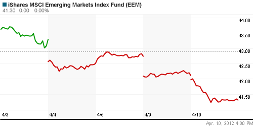 График: iShares MSCI Emerging Markets Index (EEM).