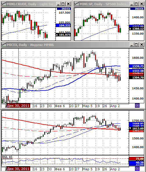 Технический анализ индексов ММВБ и РТС.