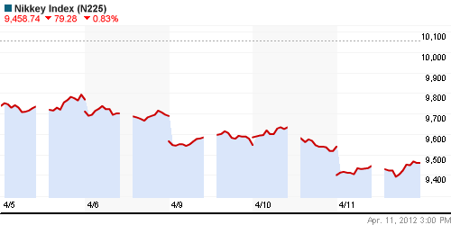 График индекса Nikkei-225 (Japan).