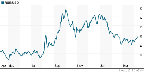 График официального курса Рубля к Доллару США.