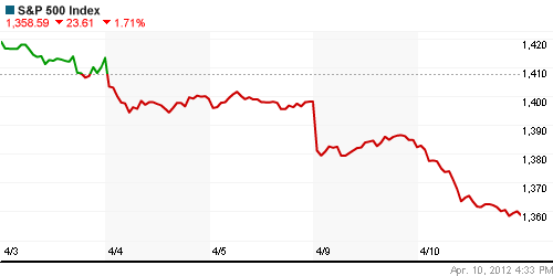 График индекса S&P 500.