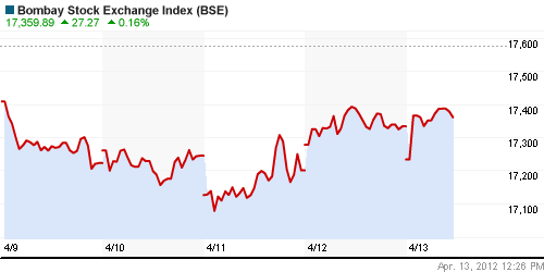 График индекса BSE SENSEX (India).