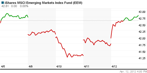 График: iShares MSCI Emerging Markets Index (EEM).