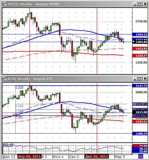 Технический анализ индексов ММВБ и РТС.