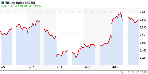 График индекса Nikkei-225 (Japan).