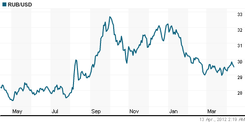 График официального курса Рубля к Доллару США.