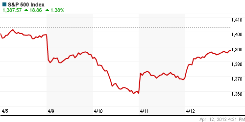 График индекса S&P 500.