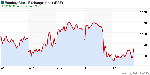 График индекса BSE SENSEX (India).