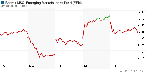 График: iShares MSCI Emerging Markets Index (EEM).