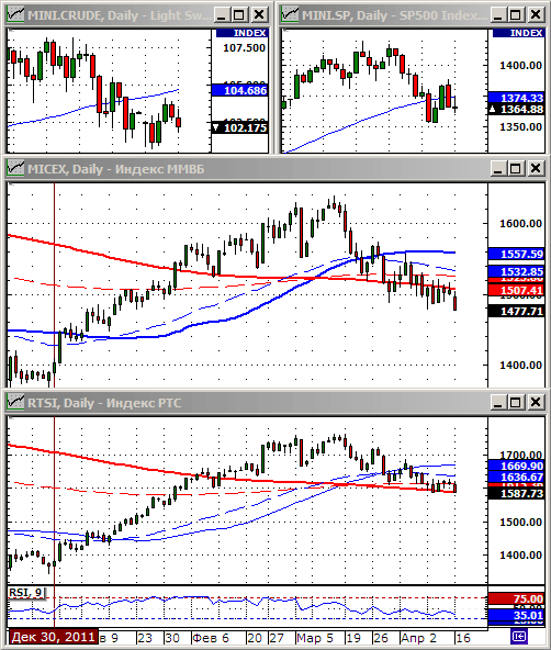 Технический анализ индексов ММВБ и РТС.