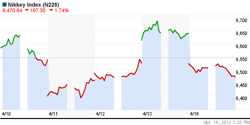 График индекса Nikkei-225 (Japan).