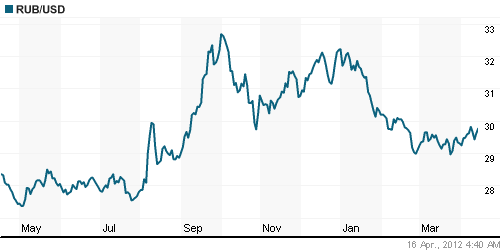 График официального курса Рубля к Доллару США.