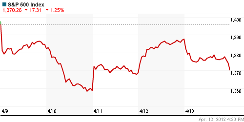 График индекса S&P 500.