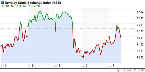 График индекса BSE SENSEX (India).