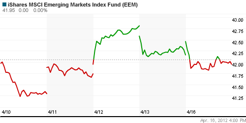 График: iShares MSCI Emerging Markets Index (EEM).