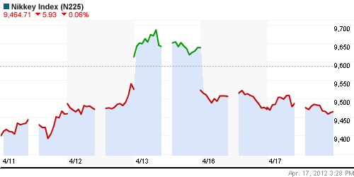 График индекса Nikkei-225 (Japan).