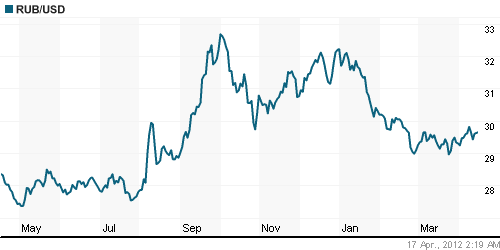 График официального курса Рубля к Доллару США.