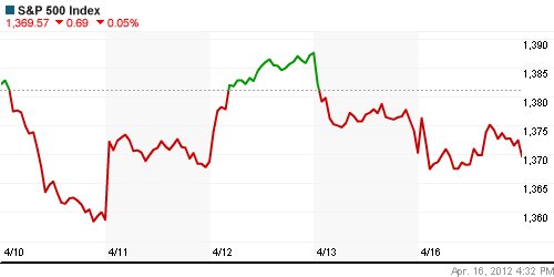 График индекса S&P 500.