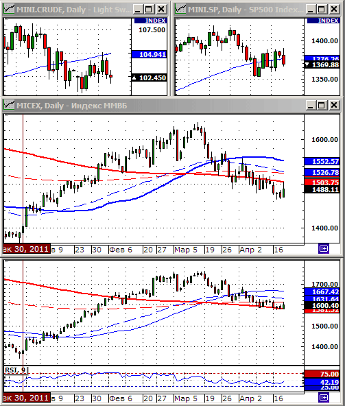 Технический анализ индексов ММВБ и РТС.