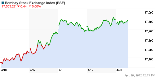 График индекса BSE SENSEX (India).