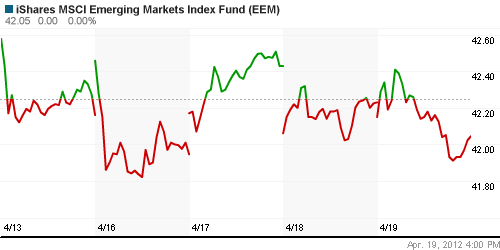 График: iShares MSCI Emerging Markets Index (EEM).