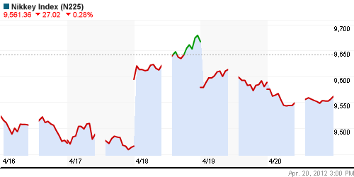 График индекса Nikkei-225 (Japan).