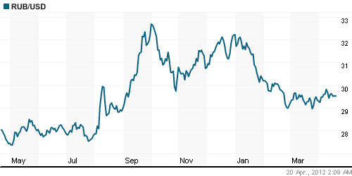 График официального курса Рубля к Доллару США.