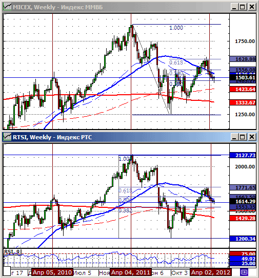 Технический анализ индексов ММВБ и РТС.