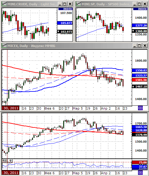Технический анализ индексов ММВБ и РТС.