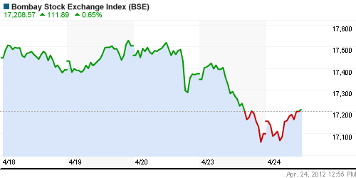 График индекса BSE SENSEX (India).