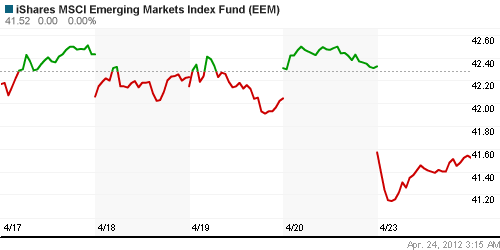 График: iShares MSCI Emerging Markets Index (EEM).